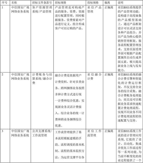 中信國安廣視網絡DVB+OTT業務系統技術偏離表解析與廣略網絡應對方案
