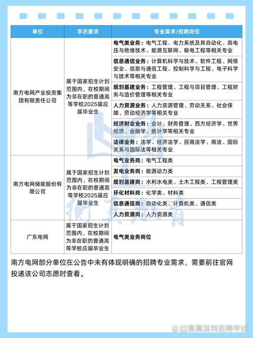 南網(wǎng)春招專業(yè)覆蓋更廣，你的學(xué)校專業(yè)符合嗎？南方電網(wǎng)春招通常在3月份啟動(dòng)！